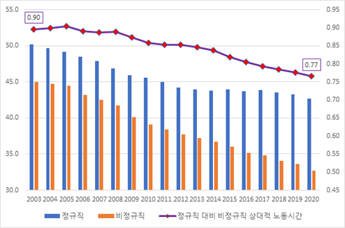 자료: 민주노총 이창근(2021)에서 인용. 통계청, 경제활동인구조사 근로형태별 부가조사.