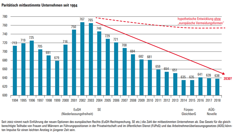 위 도표는 「공동결정제의 미래 Mitbestimmung der Zukunft」 원본 13쪽의 그래프다. 그림은 2004년 유럽법원의 개입이 없었다면 유지했을 것으로 예상한 공동결정제도 시행 독일 기업의 수(상단 붉은 실선)를 보여주고, 실제 줄어든 기업 수를 막대그래프로 나타내 비교하고 있다. 재단은 자료를 통해 ‘독일 공동결정제도가 심각하게 훼손되고 있으며, 이러한 흐름을 하루빨리 막아야 한다’라는 경각심을 불러일으키고자 했다. 그림=한스뵈클러재단