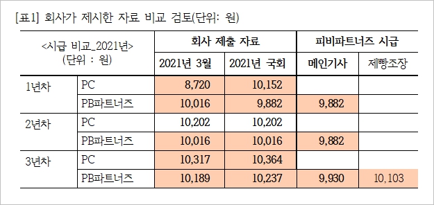 파리바게뜨 사회적 합의 관련 임금 비교표 @강은미 의원 제공