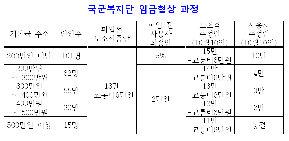 월급 200만원이 '고임금'? 군골프장 노동자 임금 예산깎는 국방부···집단단식 15일차 < 현장 목소리 < 인터뷰 < 기사본문 -  노동과세계