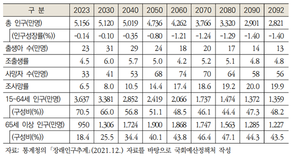 국민연금 재정전망의 기본 전제: 주요 인구변수