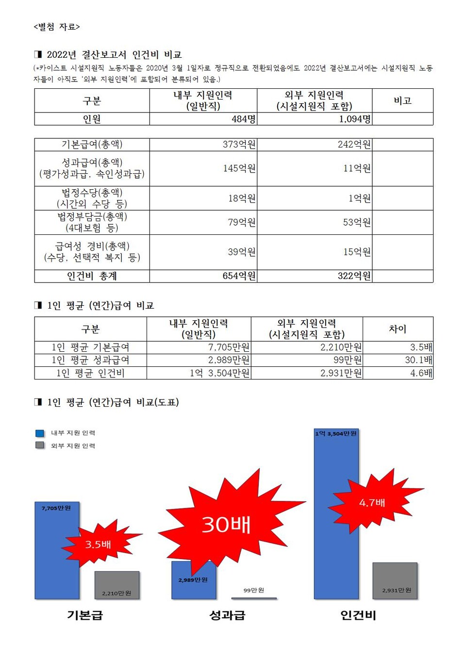 민주노총 공공운수노조 대전지역일반지부 카이스트 지회가 공개한 자료