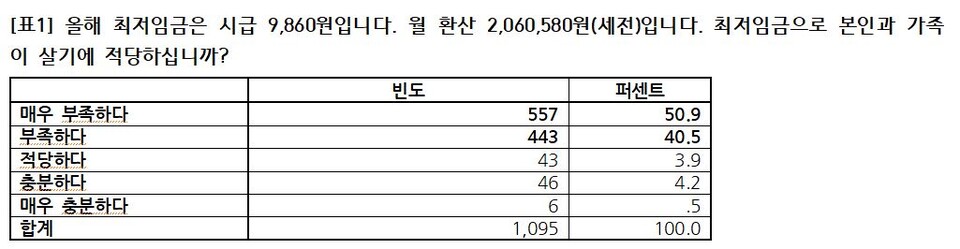 제8차 여성비정규직 임금차별타파 주간 기념 “나의 최저임금” 설문조사 결과