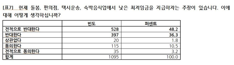 제8차 여성비정규직 임금차별타파 주간 기념 “나의 최저임금” 설문조사 결과