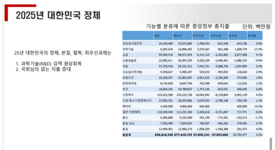 이상민 나라살림연구소 수석연구위원의 발표자료 갈무리