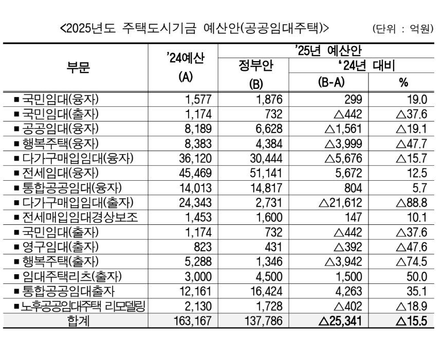 2025년 주택도시기금 예산안(공공임대주택)