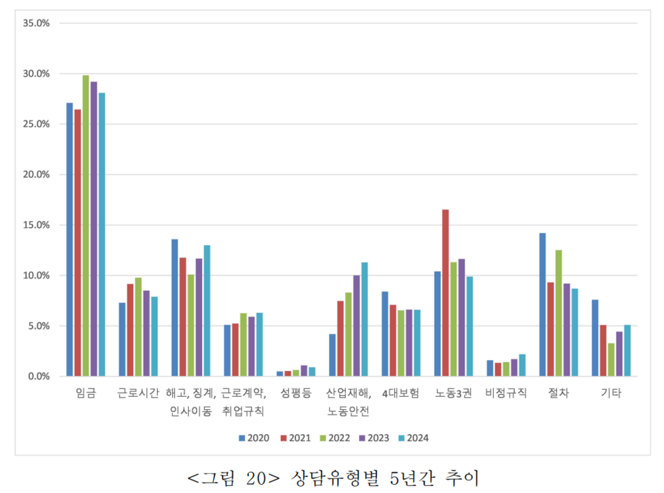 민주노총 24년도 노동상담 통계 분석