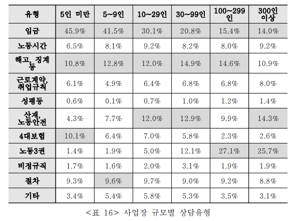 민주노총 24년도 노동상담 통계 분석