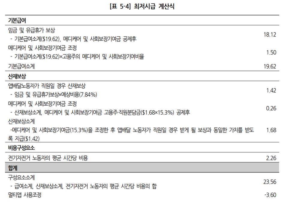 뉴욕시의 배달라이더 최저임금 계산식