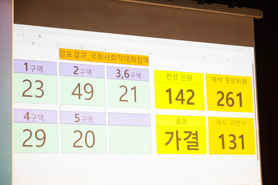 민주노총이 3일 서울 마포구 마포구청 대강당에서 2025년 제1차 중앙위원회를 열었다. 이날 민주노총 중앙위원들은 토론과 투표로 국회 사회적대화 참여를 결정했다. 1999년 노사정위원회 탈퇴 이후 첫 사회적대화 참여다. 사진=송승현