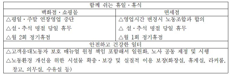 백화점면세점판매서비스노동조합의 교섭 요구안